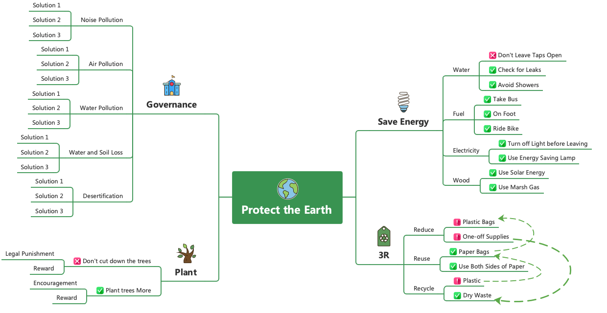 Measures to protect the Earth