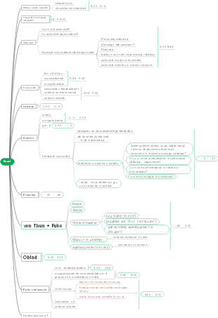 Exact's mind map