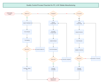 Quality Control Process Flowchart