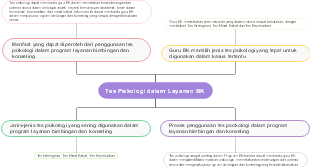 Psychological Tests in BK Services