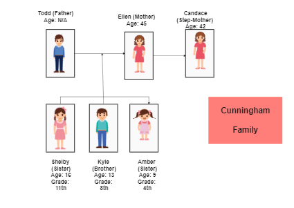 Cunnigham Family tree