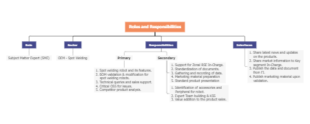 Employee Roles and Responsibilities