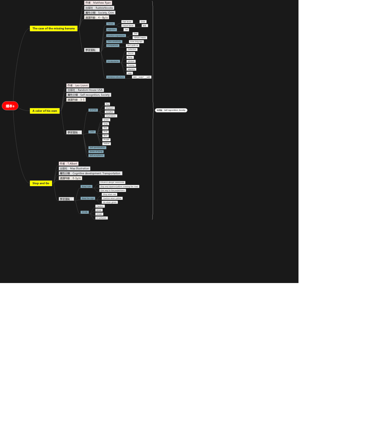 绘本s——多本绘本信息与学习重点整合