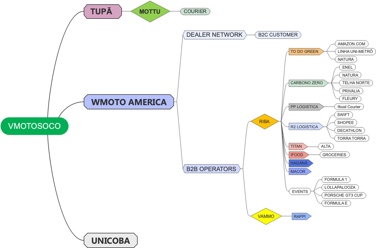 The mind map of VMOTO SOCO