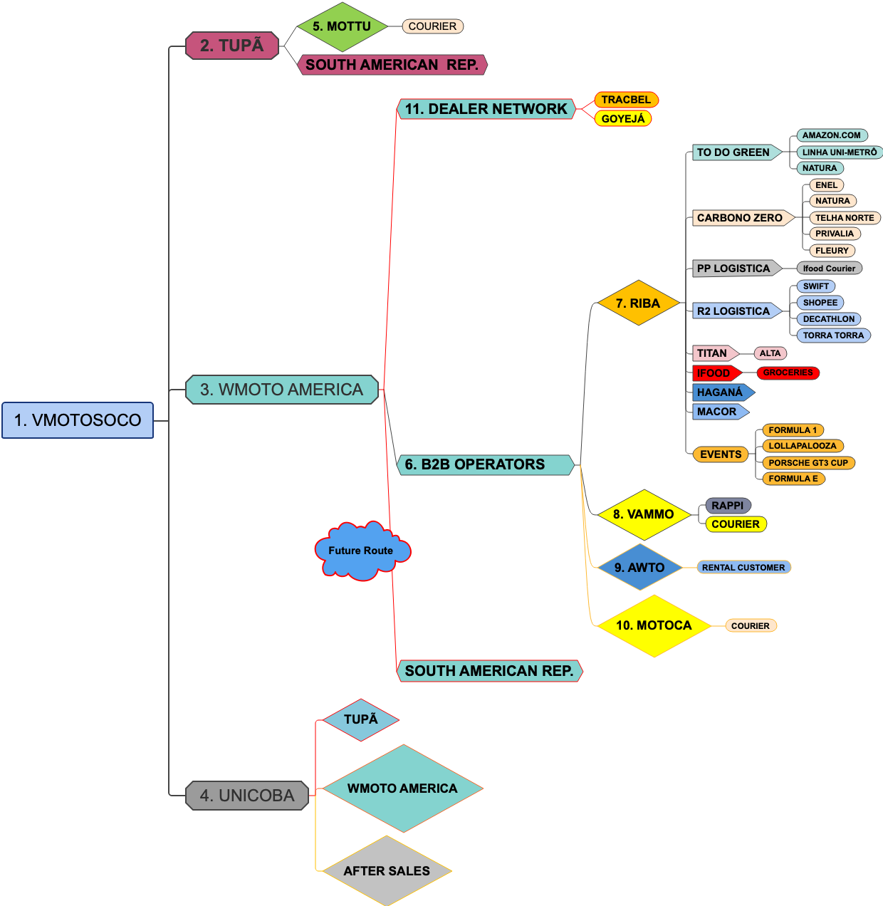 Mind map of electric vehicle Vmoto soco