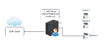 SAP Cloud Client Device Network Map