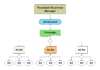 Facebook Advertising Structure Chart