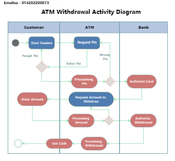 ATM Withdrawal Diagram