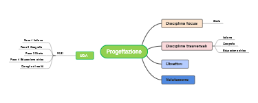 Progettazione UDA: Struttura e Fasi