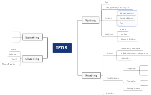 The Mind Map of IELTS Exam