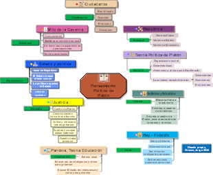 Pensamiento Político de Platón