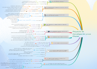 Proyecto de Investigación y sus Etapas