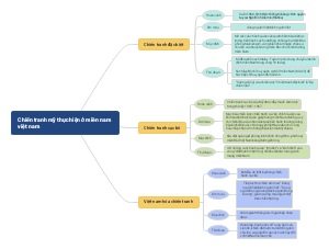 Sơ đồ tư duy về "Chiến tranh mỹ thực hiện ở miền nam việt nam"
