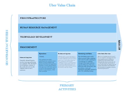 Uber Value Chain