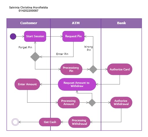 ATM Withdrawal Activity Diagram