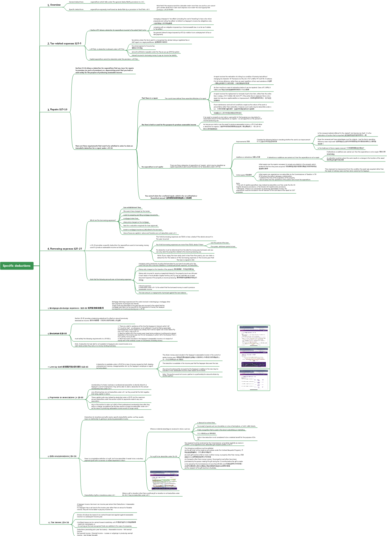 Specific deduction mind map