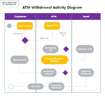 ATM Withdrawal Activity Diagram