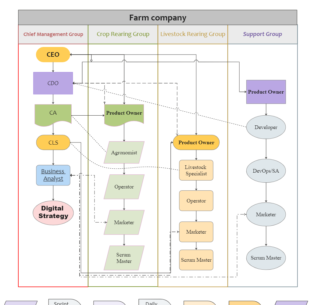 BPMN for Agile Farm Structure