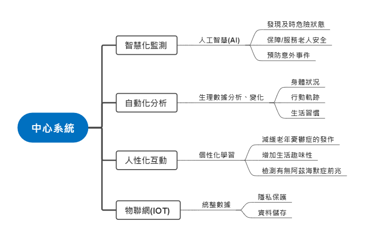 中心系统——智慧化监测与互动功能解析