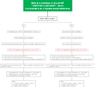 Заявка с рекламы и соц. сетей "ПОЛУЧИТЬ КАТАЛОГ". Хотят познакомиться с нашим ассортиментом