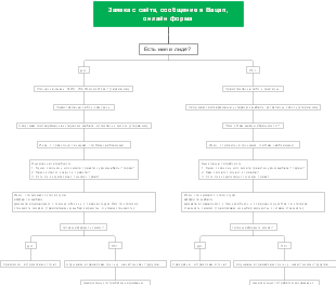 Заявка с сайта, сообщение в Васап, онлайн форма