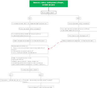 Заявка с сайта, сообщение в Васап, онлайн форма