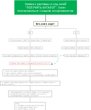 Заявка с рекламы и соц.сетей 'ПОЛУЧИТЬ КАТАЛОГ'. Хотят познакомиться с нашим ассортиментом