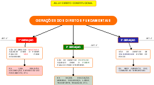 "Gerações dos Direitos Fundamentais na Constituição Brasileira (CF, Art. 1º)"