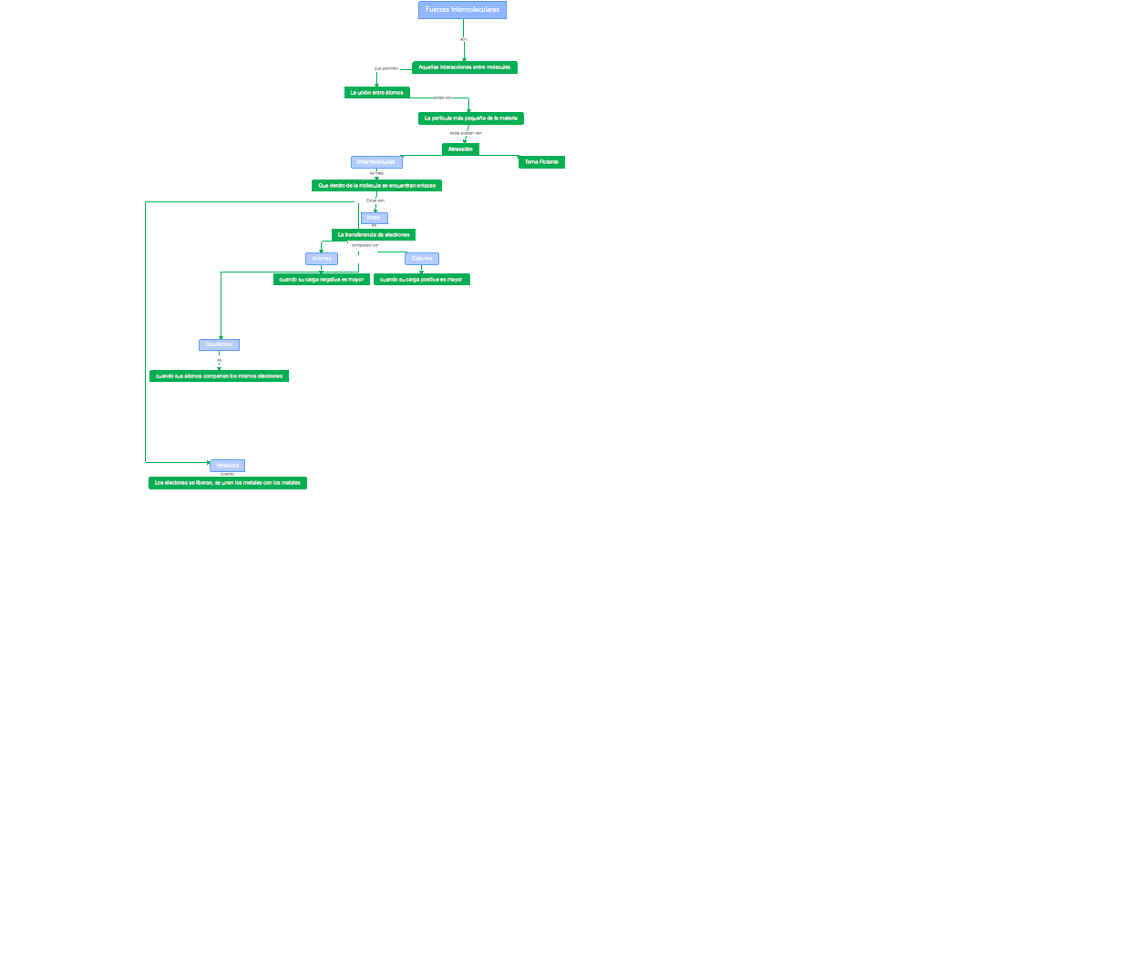 Fuerzas Intermoleculares