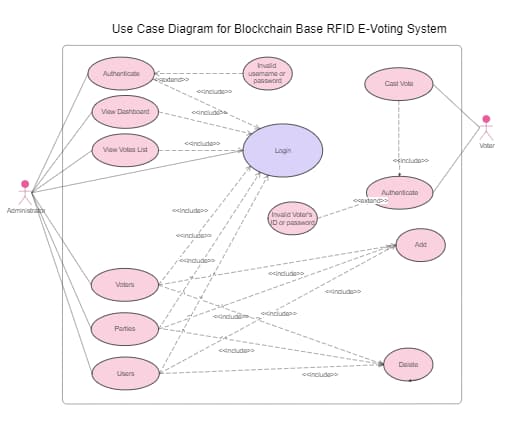 Use Case Diagram for Blockchain Base RFID E-Voting System | EdrawMax ...