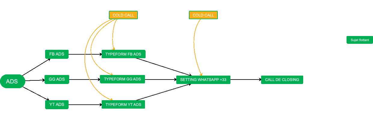 Stratégie de Publicité et de Prospection sur WhatsApp