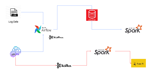 Log Data Processing and Transmission Network Diagram