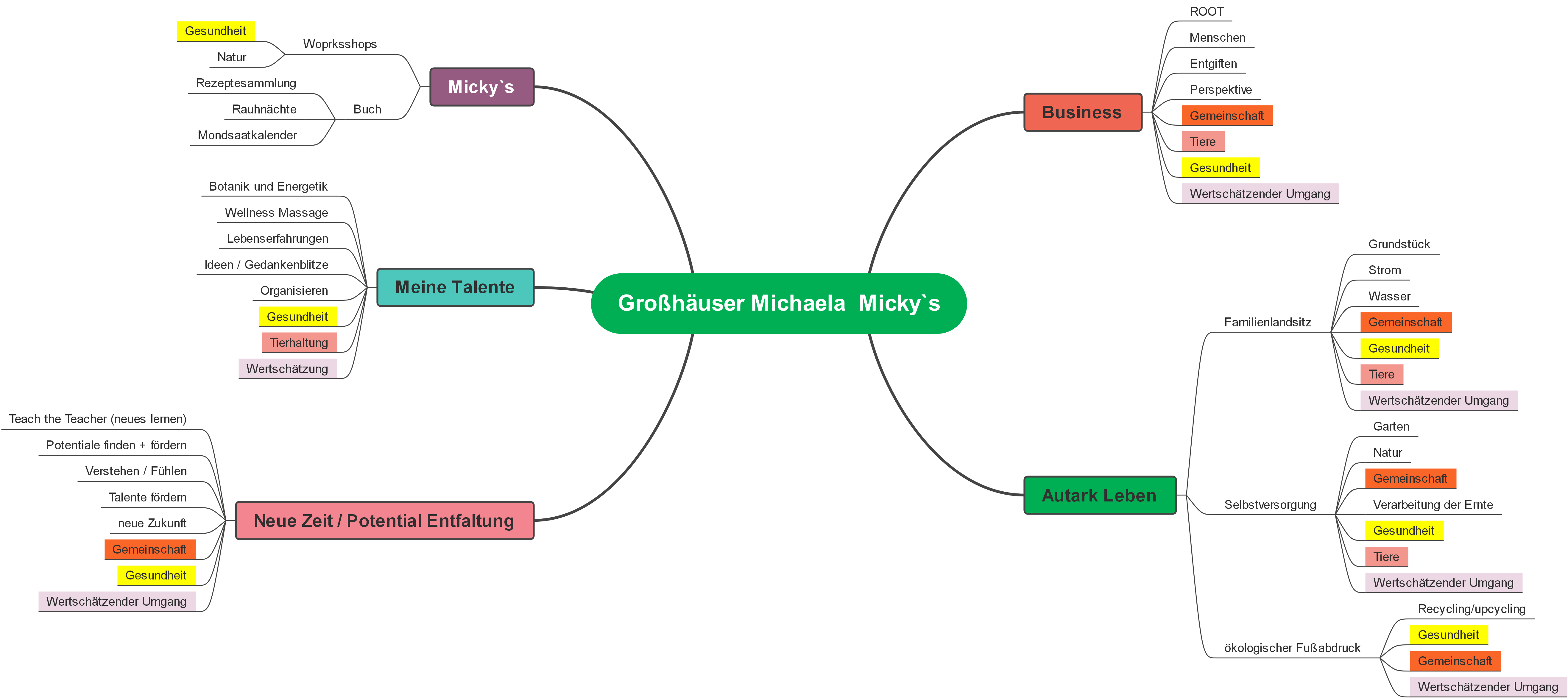 Großhäuser Michaela  Micky`s