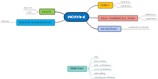 Mind map for WORK TEST