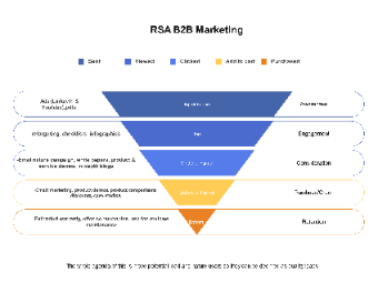 RSA B2B Marketing Funnel