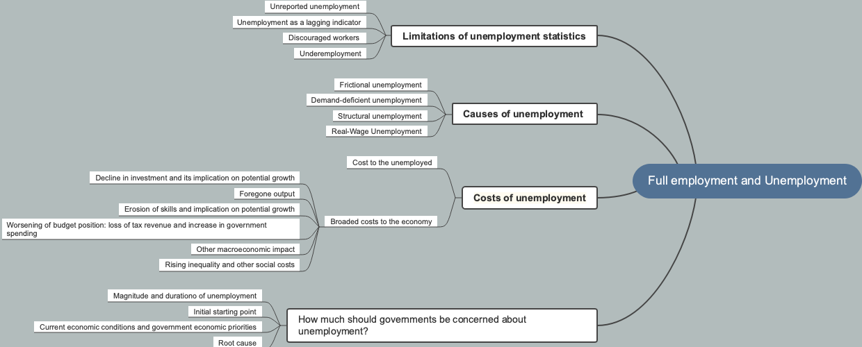 Full employment and Unemployment 