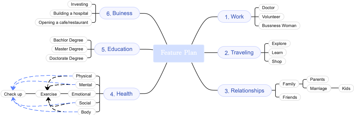 Feature plan