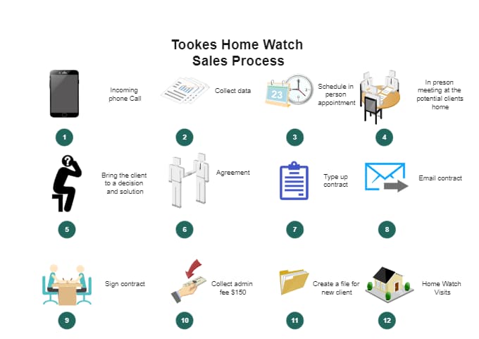 Tookes Home Watch Sales Process