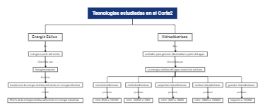 Tecnologías estudiadas en el Corte2