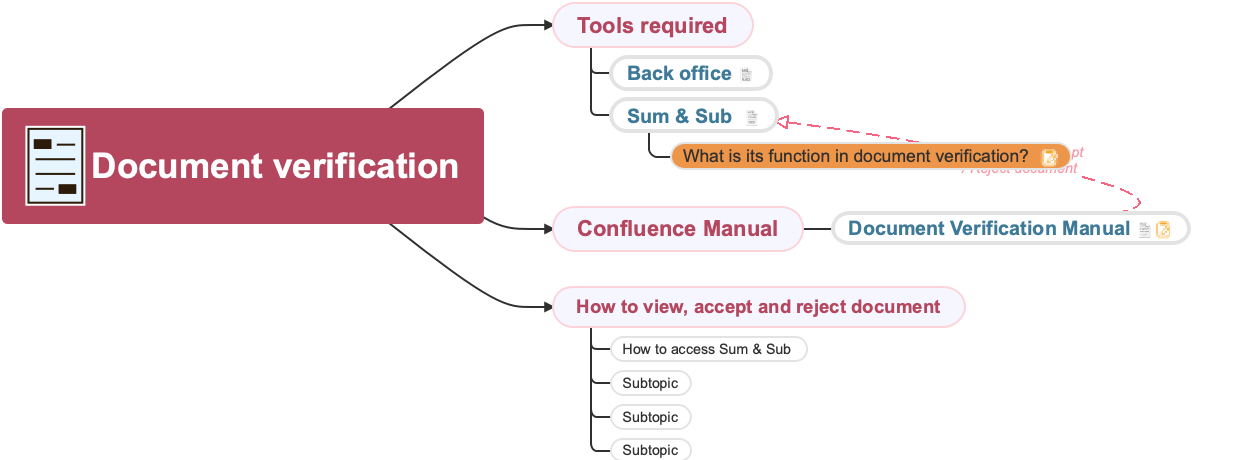 Document verification