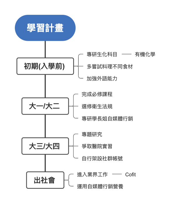 大學四年生涯學習計畫完整規劃