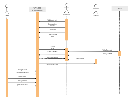 Uml Sequence Diagram For Online Shopping Edrawmax Templates