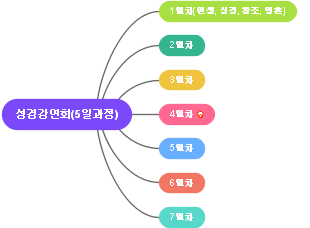 성경 공부 주차별 학습 계획 마인드 맵