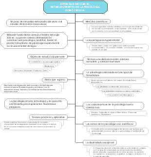 HITOS QUE INDICAN EL ESTABLECIMIENTO DE LA PSICOLOGIA COMO CIENCIA