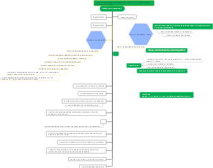 Sigmand Freud Psychonalysis mind map