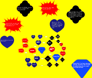 Mind Map of Emotional and Spiritual States