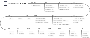 Iphone History Timeline