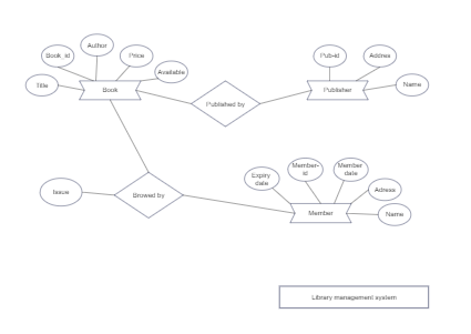 Library and Shopping Mall System ERD