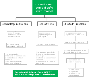 conectivismo como diseño instruccional