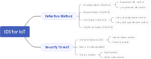 IDS for IoT